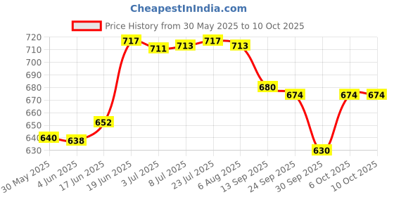 flipkart.com mg water solution GE-VM-105 Solid Wire Connector mg water solution Price History Graph from 30 May 2025 to 10 Oct 2025