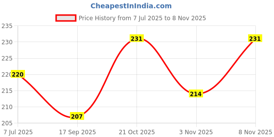 flipkart.com vegga Geanesh rudraksha / nepali ganesh rudraksha Wood vegga Price History Graph from 7 Jul 2025 to 8 Nov 2025
