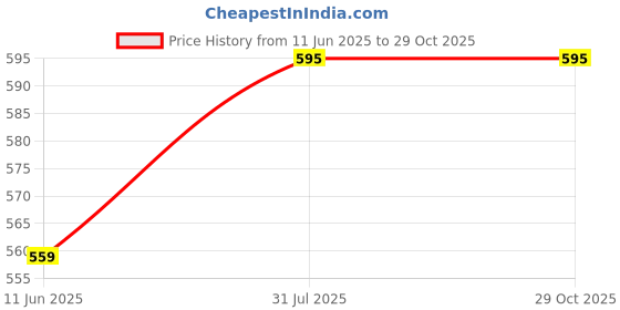 flipkart.com gear 27 L Gym Duffel Bag - INSPIRED ALIVE MOVING DUFFEL - Yellow gear Price History Graph from 11 Jun 2025 to 29 Oct 2025