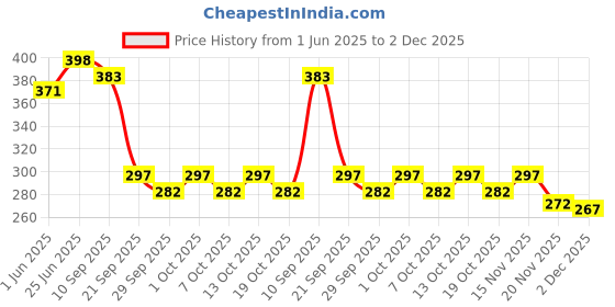 flipkart.com bafli Gear 3x3 Stickerless Cube Speed Magic Toy bafli Price History Graph from 1 Jun 2025 to 2 Dec 2025
