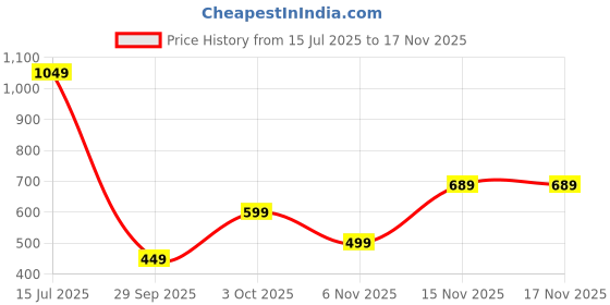 flipkart.com gear 48 L Gym Duffel Bag - Explore 2 - Yellow gear Price History Graph from 15 Jul 2025 to 16 Nov 2025