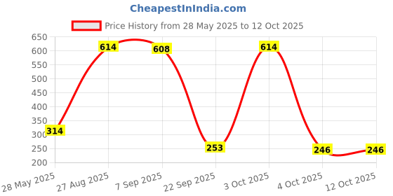 flipkart.com kiddie castle Gear Airplane Toy for Kids with Music, Light, Merry-Go-Round, Bump & Go kiddie castle Price History Graph from 28 May 2025 to 11 Oct 2025