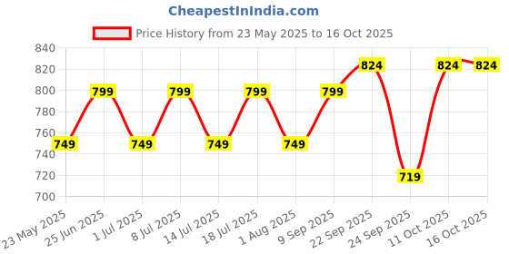 flipkart.com gear Alphamount 45 Rucksack- 50 L gear Price History Graph from 23 May 2025 to 15 Oct 2025