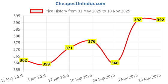 flipkart.com 3ree Gear bag Toy Model Pulley Plastic Worm Gear Reducer DIY Kit Electronic Components Electronic Hobby Kit 3ree Price History Graph from 31 May 2025 to 17 Nov 2025