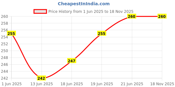 flipkart.com kalstar gear box sprocket for rtr 160 4v 13 Teeth Sprocket kalstar Price History Graph from 1 Jun 2025 to 17 Nov 2025