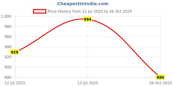 flipkart.com h haddu Gear Box with Pulley Compatible with LG Semi-Automatic Washing Machines (New Model) Speeder Tool (10 inch) Speeder Tool h haddu Price History Graph from 12 Jul 2025 to 26 Oct 2025