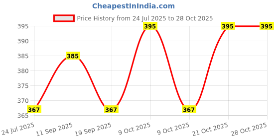 flipkart.com swashaa Gear Concept Police Car Lights Sound Toys for Kids swashaa Price History Graph from 24 Jul 2025 to 28 Oct 2025