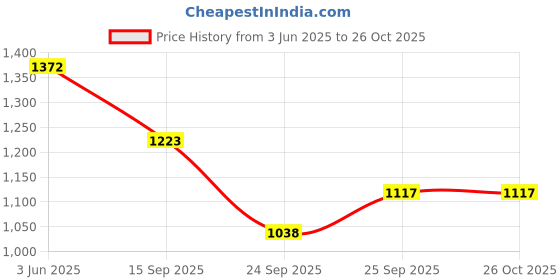 flipkart.com shivam shubham GEAR COVER SHIELD BOLERO MAXITRUCK / PICKUP Car Grill Cover shivam shubham Price History Graph from 3 Jun 2025 to 26 Oct 2025