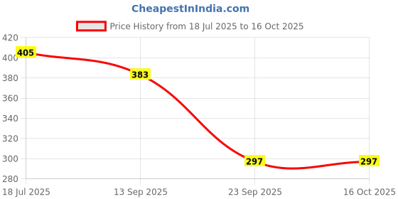 flipkart.com hawkister Gear Cube 3x3 Stickerless Twisty 3D Puzzle Smooth Mechanism hawkister Price History Graph from 18 Jul 2025 to 16 Oct 2025