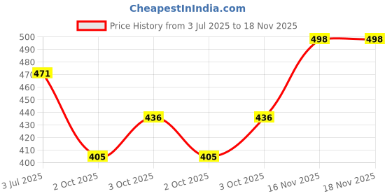 flipkart.com gt shakti Gear Head for Brush Cutter 28mm/9T Shaft Grass Cutter/Trimmer/Weeder Replacement Cordless Grass Trimmer gt shakti Price History Graph from 3 Jul 2025 to 18 Nov 2025