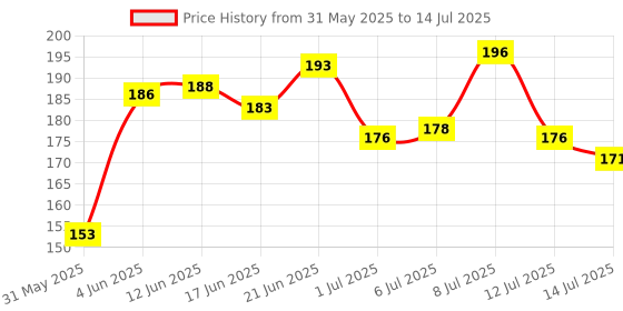 flipkart.com srphere Gear Knob for Swift, Alto K10, Swift Dzire Gear Knob srphere Price History Graph from 31 May 2025 to 14 Jul 2025