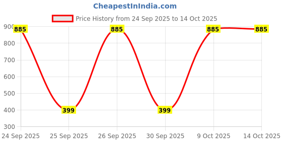 flipkart.com gear Large 31 L Backpack SPECIAL AGENT BACKPACK gear Price History Graph from 24 Sep 2025 to 13 Oct 2025