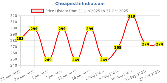 flipkart.com gear Large 31 L Laptop Backpack Blocky Backpack gear Price History Graph from 11 Jun 2025 to 27 Oct 2025