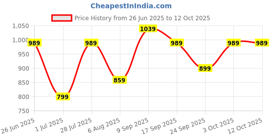 flipkart.com gear Large 32 L Laptop Backpack Aspire gear Price History Graph from 26 Jun 2025 to 12 Oct 2025