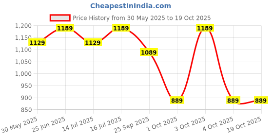 flipkart.com gear Large 34 L Backpack CALCULUS BACKPACK WITH RAINCOVER gear Price History Graph from 30 May 2025 to 19 Oct 2025