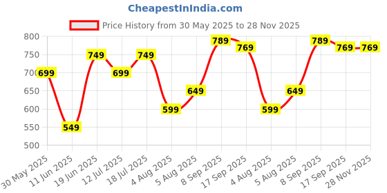 flipkart.com gear Large 34 L Backpack ROCKSTAR BACKPACK gear Price History Graph from 30 May 2025 to 27 Nov 2025