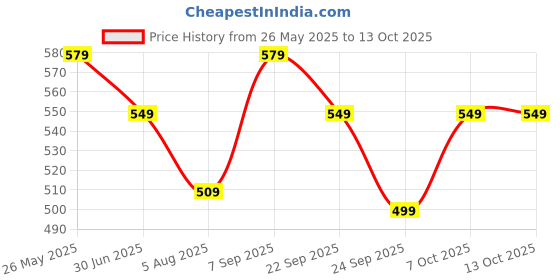 flipkart.com gear Large 35 L Backpack BACKPACK gear Price History Graph from 26 May 2025 to 12 Oct 2025