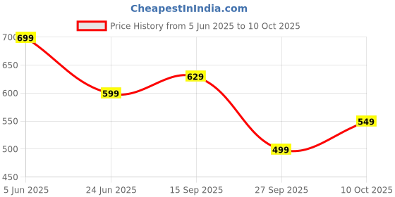 flipkart.com gear Large 40 L Backpack BACKPACK gear Price History Graph from 5 Jun 2025 to 10 Oct 2025