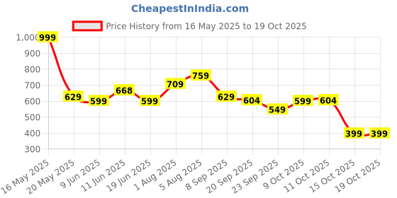 flipkart.com gear Large 40 L Backpack FROSTED BACKPACK gear Price History Graph from 16 May 2025 to 17 Oct 2025