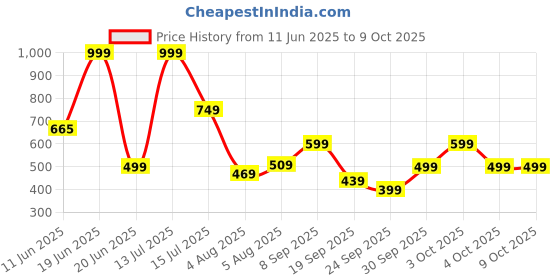 flipkart.com gear Large 40 L Backpack FROSTED BACKPACK gear Price History Graph from 11 Jun 2025 to 8 Oct 2025