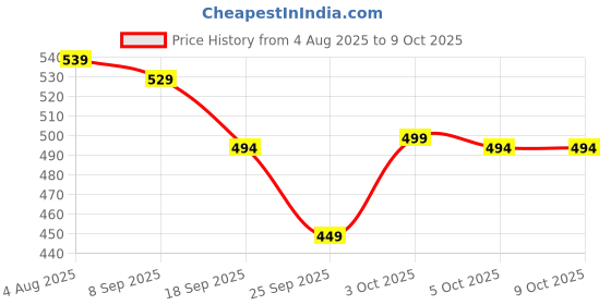 flipkart.com gear Large 40 L Backpack KEEP IT REAL BACKPACK gear Price History Graph from 4 Aug 2025 to 8 Oct 2025