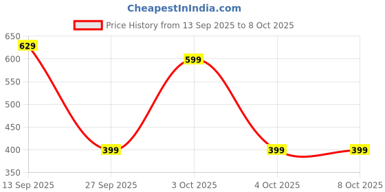flipkart.com gear Large 40 L Backpack KEEP IT REAL BACKPACK gear Price History Graph from 13 Sep 2025 to 8 Oct 2025