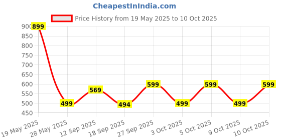 flipkart.com gear Large 40 L Laptop Backpack KEEP IT REAL BACKPACK gear Price History Graph from 19 May 2025 to 10 Oct 2025