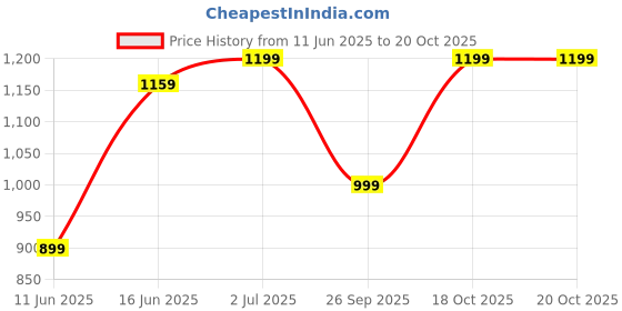 flipkart.com gear Large 45 L Backpack MAXPRO BACKPACK gear Price History Graph from 11 Jun 2025 to 19 Oct 2025