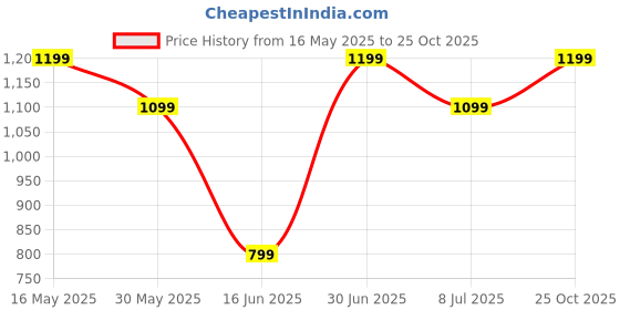 flipkart.com gear Large 45 L Backpack MAXPRO BACKPACK gear Price History Graph from 16 May 2025 to 25 Oct 2025