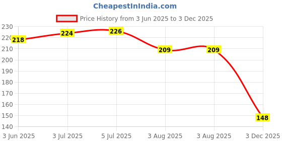 flipkart.com mybrand GEAR LEVER BOOT HYUNDAI I10 / I10 GRANDE Gear Shift Collar mybrand Price History Graph from 3 Jun 2025 to 3 Dec 2025