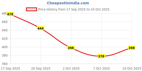 flipkart.com vtrust Gear Lever Compatible for R15 Car Gear Lever vtrust Price History Graph from 17 Sep 2025 to 10 Oct 2025