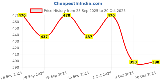 flipkart.com vtrust Gear Lever Compatible for Yamaha FZ/Fazer 2009 Car Gear Lever vtrust Price History Graph from 28 Sep 2025 to 19 Oct 2025