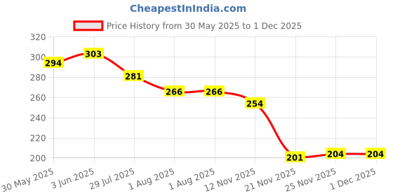 flipkart.com mybrand GEAR LEVER COVER FOR ALTO OLD Gear Shift Collar mybrand Price History Graph from 30 May 2025 to 1 Dec 2025