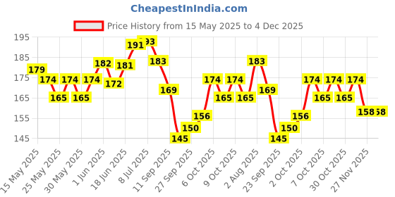flipkart.com kylo Gear Lever Cover for Car| Gear Collar Compatible with Maruti Santro Xing Gear Shift Collar kylo Price History Graph from 15 May 2025 to 4 Dec 2025
