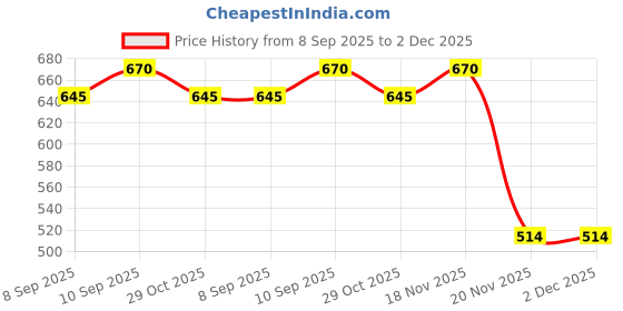 flipkart.com auto-ex Gear Lever Knob Bush Kit for Aveo / Optra Car Gear Lever auto-ex Price History Graph from 8 Sep 2025 to 2 Dec 2025