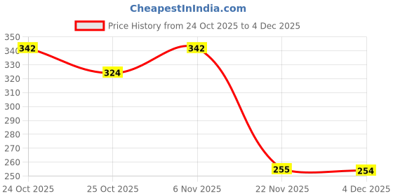 flipkart.com finessemotirs Gear Lever Knob for TATA Nexon (1-6 + R Speed) OEM Fit Gear Shift Collar finessemotirs Price History Graph from 24 Oct 2025 to 4 Dec 2025