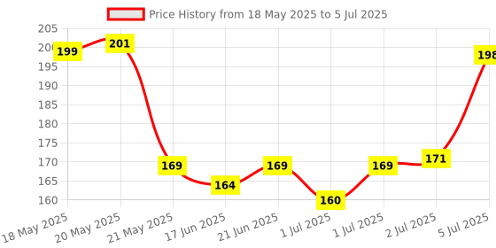 flipkart.com finessemotors Gear Lever Knob Swift Swift Dzire, Alto K10, SX-4, Ertiga, Estilo with Sleeve Gear Knob finessemotors Price History Graph from 18 May 2025 to 5 Jul 2025
