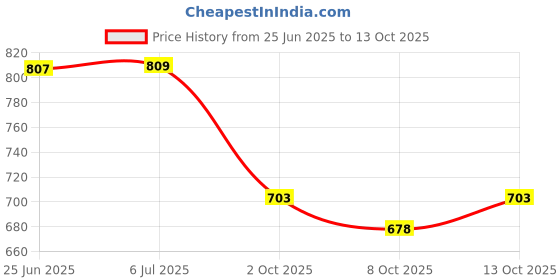 flipkart.com road religion Gear Lever with Mealing Kit/ Boss Kit compatible with FZ/ Fazer (single Lever) Kickstart Lever road religion Price History Graph from 25 Jun 2025 to 13 Oct 2025
