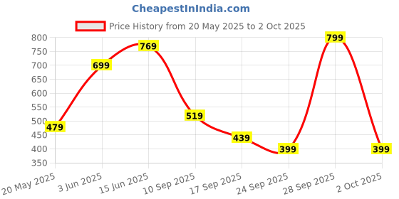 flipkart.com gear Medium 23 L Backpack Astro Cat 17" gear Price History Graph from 20 May 2025 to 2 Oct 2025