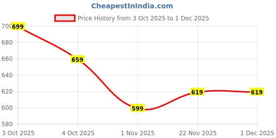 flipkart.com gear Medium 24 L Laptop Backpack PARKER 2 BACKPACK gear Price History Graph from 3 Oct 2025 to 30 Nov 2025