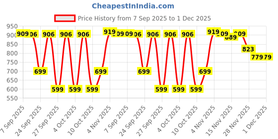 flipkart.com gear Medium 26 L Backpack Jacquard Camo gear Price History Graph from 7 Sep 2025 to 30 Nov 2025