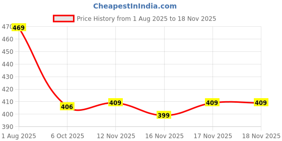 flipkart.com gear Medium 27 L Backpack AWESOME AMBITION BACKPACK gear Price History Graph from 1 Aug 2025 to 18 Nov 2025