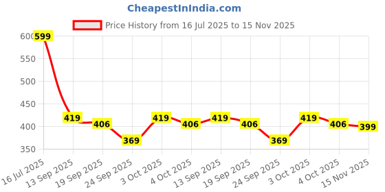 flipkart.com gear Medium 27 L Backpack AWESOME LITTLE FAIRY GIRL BACKPACK gear Price History Graph from 16 Jul 2025 to 15 Nov 2025