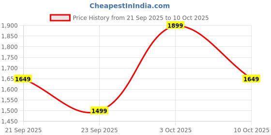 flipkart.com gear Medium 28 L Laptop Backpack Quantum 3 Antitheft Faux Leather with Raincover gear Price History Graph from 21 Sep 2025 to 10 Oct 2025