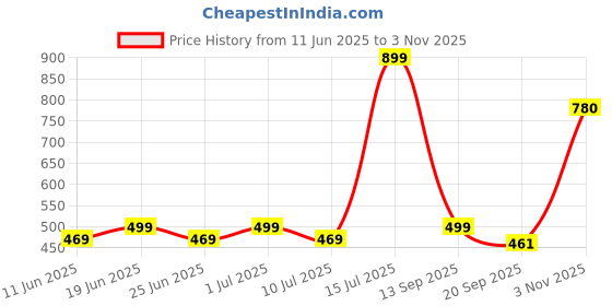flipkart.com gear Medium 29 L Backpack Floret 17" Girls gear Price History Graph from 11 Jun 2025 to 3 Nov 2025