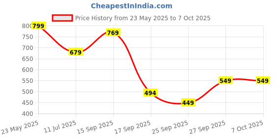 flipkart.com gear Medium 30 L Backpack COMPACT BTS 3C BACKPACK gear Price History Graph from 23 May 2025 to 7 Oct 2025