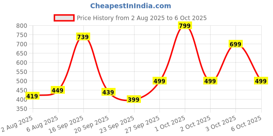 flipkart.com gear Medium 30 L Backpack FL gear Price History Graph from 2 Aug 2025 to 6 Oct 2025