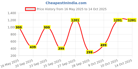 flipkart.com gear Medium 30 L Backpack SEVEN POCKET BACKPACK gear Price History Graph from 16 May 2025 to 14 Oct 2025