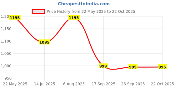 flipkart.com gear Medium 30 L Laptop Backpack Aspire gear Price History Graph from 22 May 2025 to 21 Oct 2025