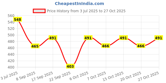 flipkart.com esson GEAR OIL EP-90 GL-5 1 LTR P2 Gear Oil esson Price History Graph from 3 Jul 2025 to 27 Oct 2025